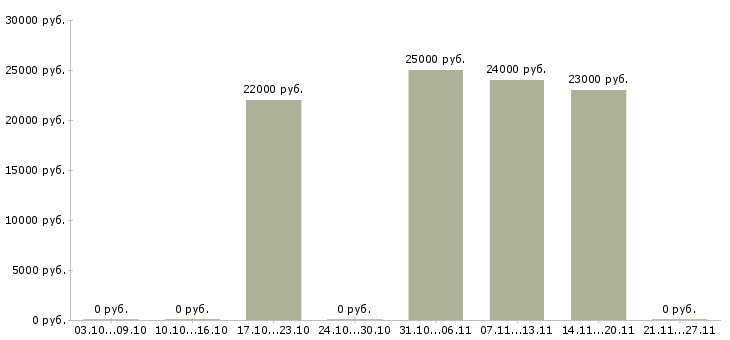 Вакансии продавец в магазин модной одежды в Красноярске - Медиана зарплат продавец в магазин модной одежды в Красноярске за 2 месяца