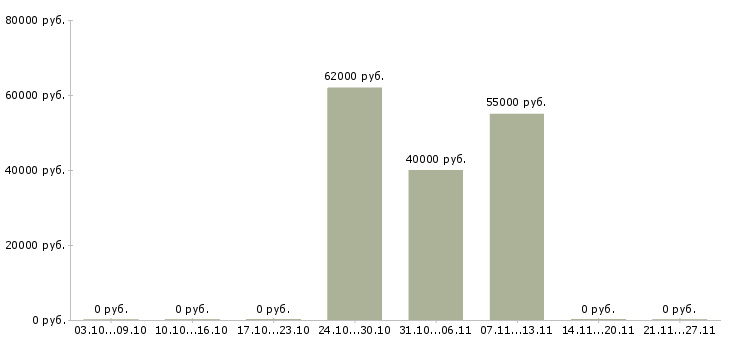 Вакансии рабочие на склад вахта в Клине - Медиана зарплат рабочие на склад вахта в Клине за 2 месяца