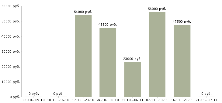 Вакансии рабочие на склад вахта в Красноярске - Медиана зарплат рабочие на склад вахта в Красноярске за 2 месяца