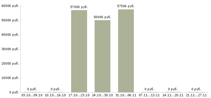 Вакансии рабочий завода вахта в Иркутске - Медиана зарплат рабочий завода вахта в Иркутске за 2 месяца