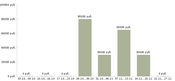 Вакансии рабочий завода вахта в Костроме - Медиана зарплат рабочий завода вахта в Костроме за 2 месяца