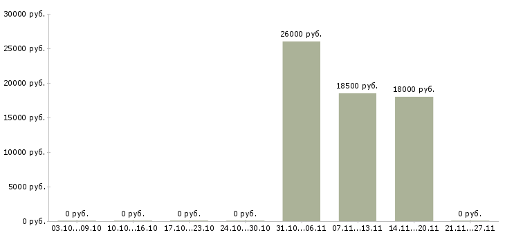 Вакансии рабочий производственной площадки в Белгороде - Медиана зарплат рабочий производственной площадки в Белгороде за 2 месяца
