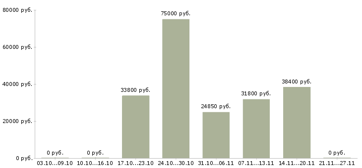 Вакансии региональный технический представитель в Казани - Медиана зарплат региональный технический представитель в Казани за 2 месяца