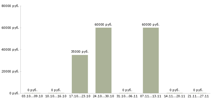 Вакансии региональный технический представитель в Новосибирске - Медиана зарплат региональный технический представитель в Новосибирске за 2 месяца