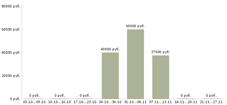 Вакансии риелтор по вторичной недвижимости Ростов-на-дону - Медиана зарплат риелтор по вторичной недвижимости Ростов-на-дону за 2 месяца