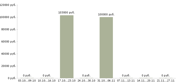 Вакансии руководитель производственного подразделения в Самаре - Медиана зарплат руководитель производственного подразделения в Самаре за 2 месяца