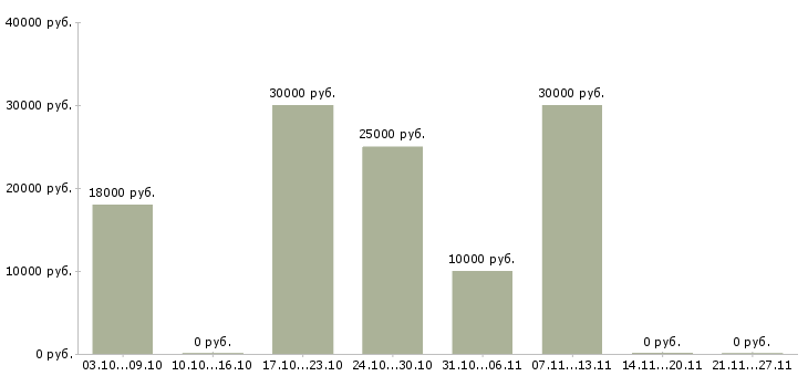 Вакансии сотрудник для размещения объявлений в Ижевске - Медиана зарплат сотрудник для размещения объявлений в Ижевске за 2 месяца