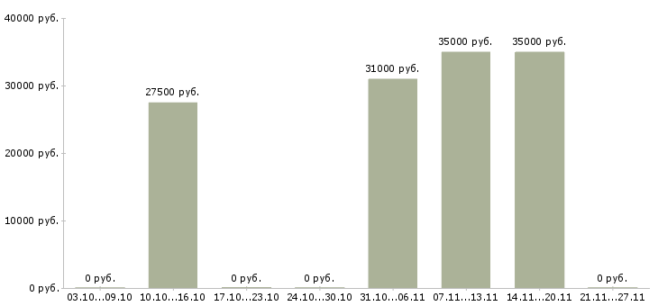 Вакансии сотрудник на первичную документацию в Тюмени - Медиана зарплат сотрудник на первичную документацию в Тюмени за 2 месяца