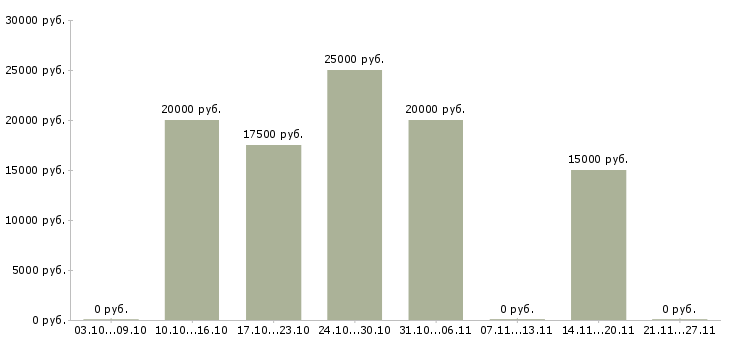 Вакансии сотрудник по размещению объявлений Кабардино-балкария - Медиана зарплат сотрудник по размещению объявлений Кабардино-балкария за 2 месяца