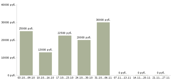 Вакансии сотрудники для размещения объявлений Хакасия - Медиана зарплат сотрудники для размещения объявлений Хакасия за 2 месяца