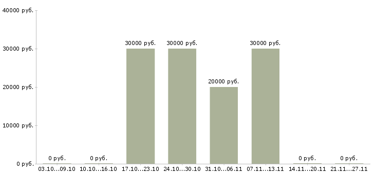 Вакансии специалист на обработку документации Ростов-на-дону - Медиана зарплат специалист на обработку документации Ростов-на-дону за 2 месяца
