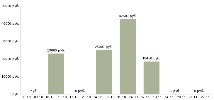 Вакансии специалист опыт работы в банке в Брянске - Медиана зарплат специалист опыт работы в банке в Брянске за 2 месяца