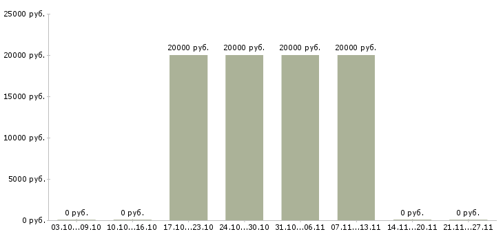 Вакансии специалист по дистанционному взысканию Удмуртия - Медиана зарплат специалист по дистанционному взысканию Удмуртия за 2 месяца