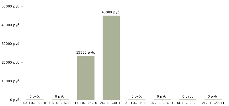 Вакансии специалист по информационному сопровождению в Саратове - Медиана зарплат специалист по информационному сопровождению в Саратове за 2 месяца
