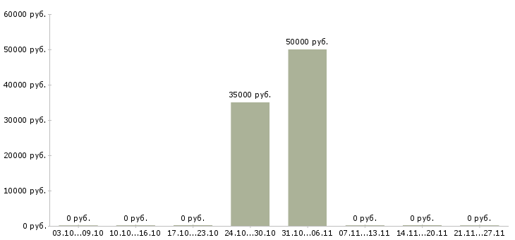 Вакансии специалист по недвижимости с обучением в Рязани - Медиана зарплат специалист по недвижимости с обучением в Рязани за 2 месяца