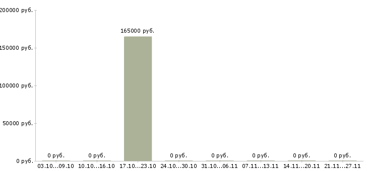 Вакансии специалист по операционной работе в Воронеже - Медиана зарплат специалист по операционной работе в Воронеже за 2 месяца