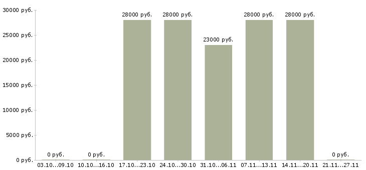 Вакансии специалист по оформлению кредитов в Владивостоке - Медиана зарплат специалист по оформлению кредитов в Владивостоке за 2 месяца