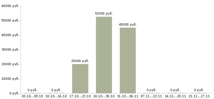 Вакансии специалист по продаже мебели в Екатеринбурге - Медиана зарплат специалист по продаже мебели в Екатеринбурге за 2 месяца