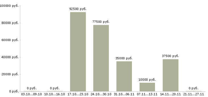 Вакансии специалист по разработке товара в Красноярске - Медиана зарплат специалист по разработке товара в Красноярске за 2 месяца