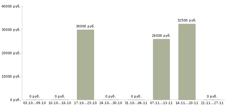 Вакансии техник по планированию производства в Уфе - Медиана зарплат техник по планированию производства в Уфе за 2 месяца