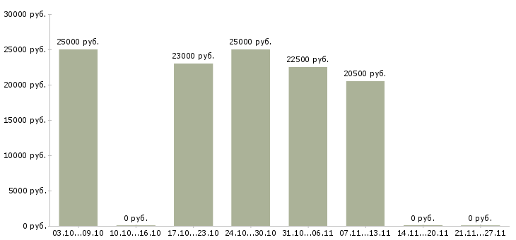 Вакансии удаленная подработка в свободное время в Астрахани - Медиана зарплат удаленная подработка в свободное время в Астрахани за 2 месяца