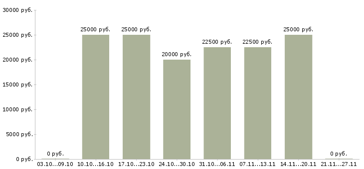 Вакансии удаленная подработка в свободное время в Барнауле - Медиана зарплат удаленная подработка в свободное время в Барнауле за 2 месяца