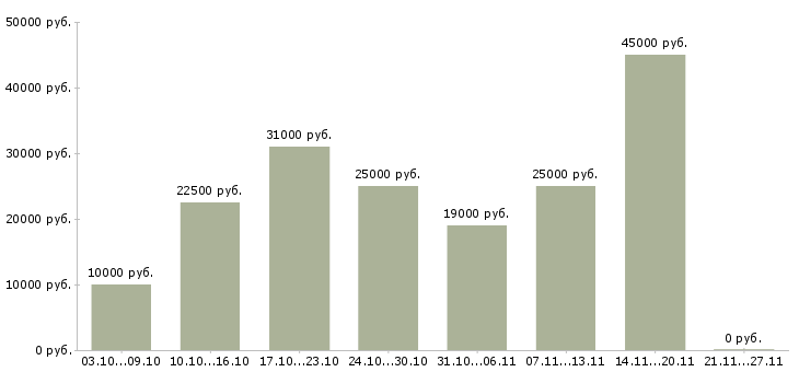 Вакансии удаленная подработка в свободное время в Екатеринбурге - Медиана зарплат удаленная подработка в свободное время в Екатеринбурге за 2 месяца