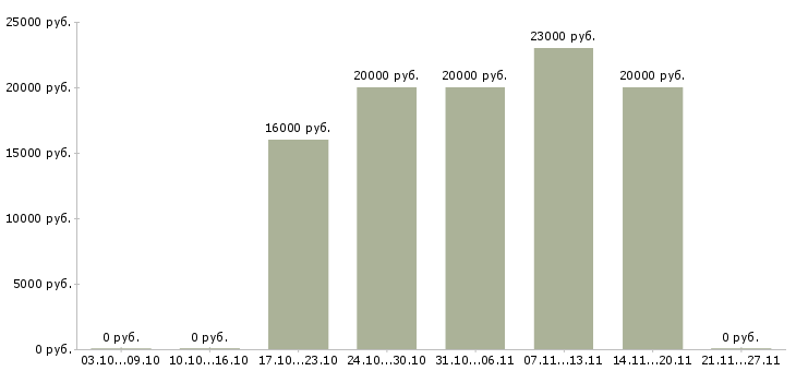 Вакансии удаленно зарабатывать в интернете в Махачкале - Медиана зарплат удаленно зарабатывать в интернете в Махачкале за 2 месяца