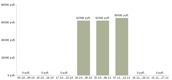 Вакансии упаковщик на вахту с проживанием в Тольятти - Медиана зарплат упаковщик на вахту с проживанием в Тольятти за 2 месяца