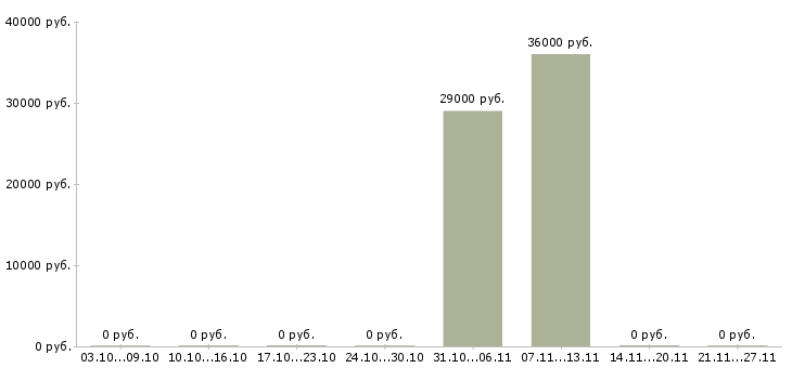 Вакансии фасовщик на фабрику Бурятия - Медиана зарплат фасовщик на фабрику Бурятия за 2 месяца