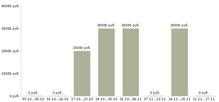 Вакансии финансовый консультант по страхованию жизни Татарстан - Медиана зарплат финансовый консультант по страхованию жизни Татарстан за 2 месяца