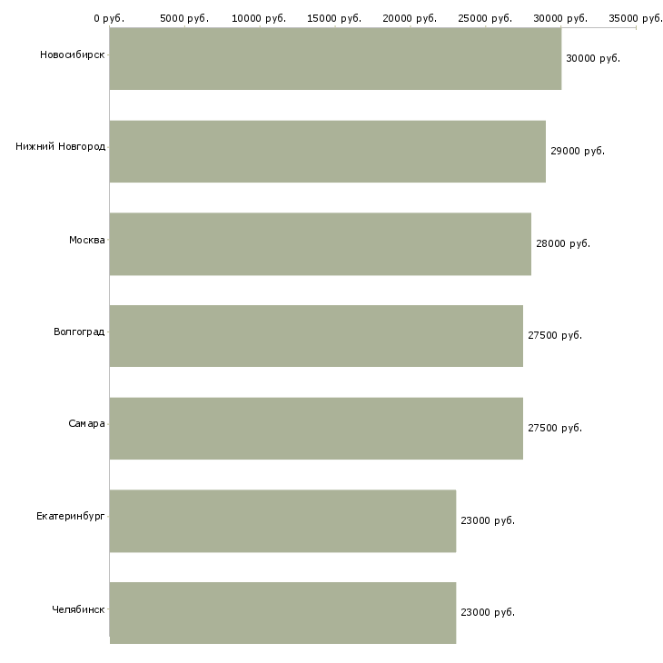 Поиск работы бригадир в кондитерскую-Медиана зарплаты для вакансии «бригадир в кондитерскую» в других городах