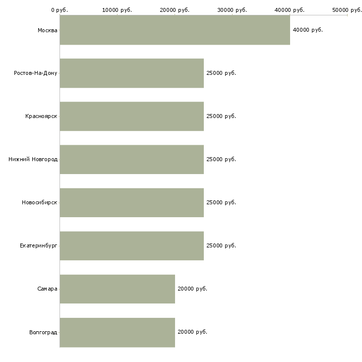 Поиск работы менеджер по продаже корпусной мебели-Медиана зарплаты для вакансии «менеджер по продаже корпусной мебели» в других городах