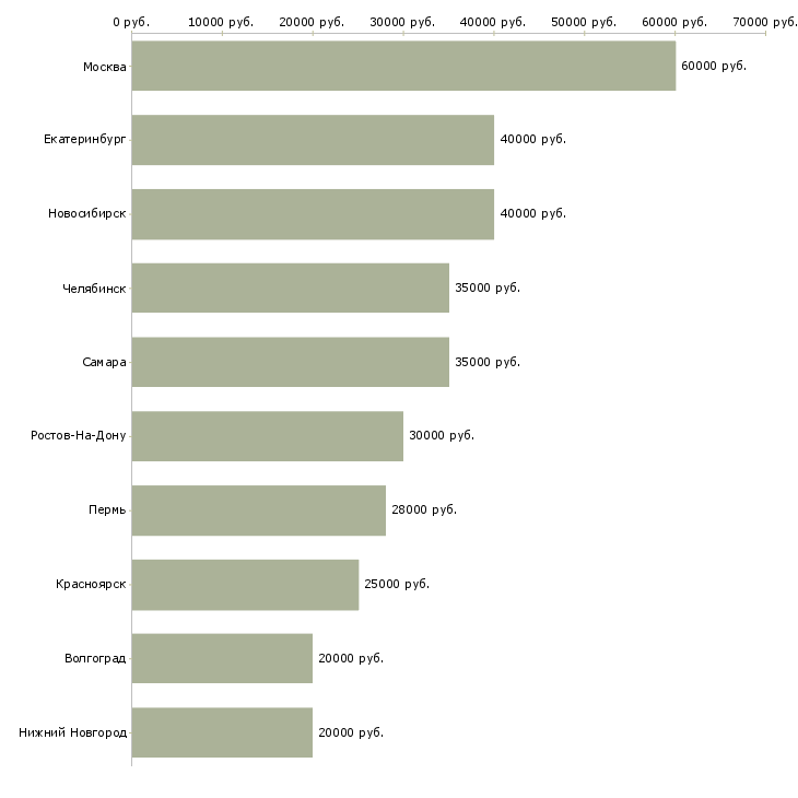 Поиск работы менеджер по специальным проектам-Медиана зарплаты для вакансии «менеджер по специальным проектам» в других городах