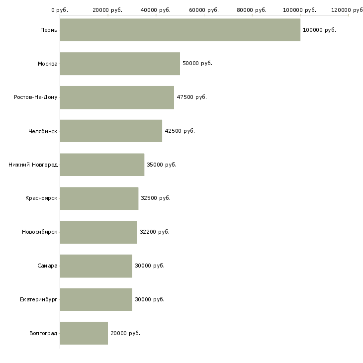 Поиск работы менеджер по технологическому оборудованию-Медиана зарплаты для вакансии «менеджер по технологическому оборудованию» в других городах