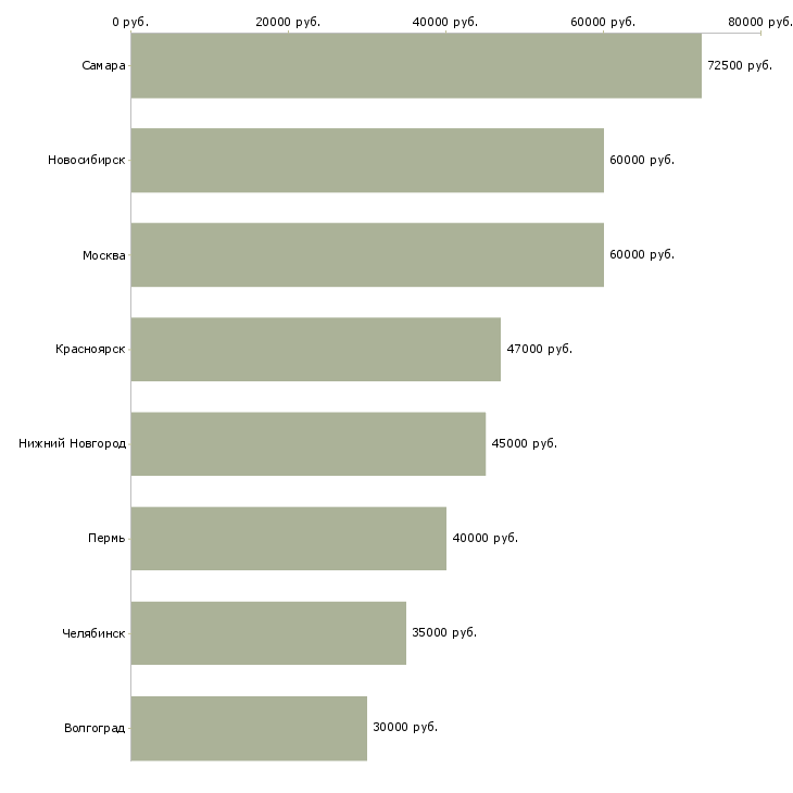 Поиск работы механик отдела технического контроля-Медиана зарплаты для вакансии «механик отдела технического контроля» в других городах