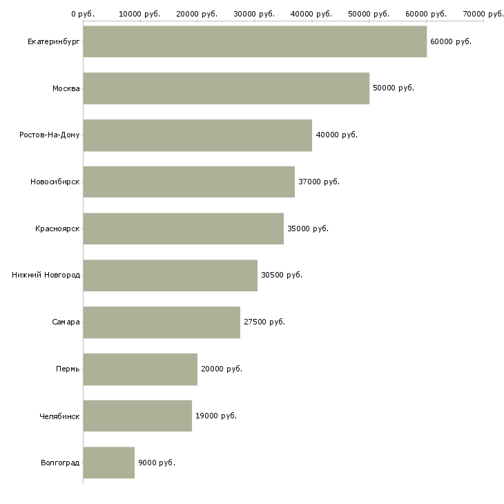 Поиск работы специалист по разработке товара-Медиана зарплаты для вакансии «специалист по разработке товара» в других городах