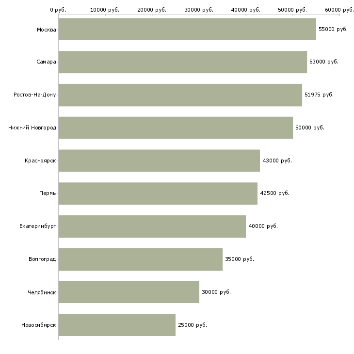 Поиск работы упаковщик на вахту с проживанием-Медиана зарплаты для вакансии «упаковщик на вахту с проживанием» в других городах