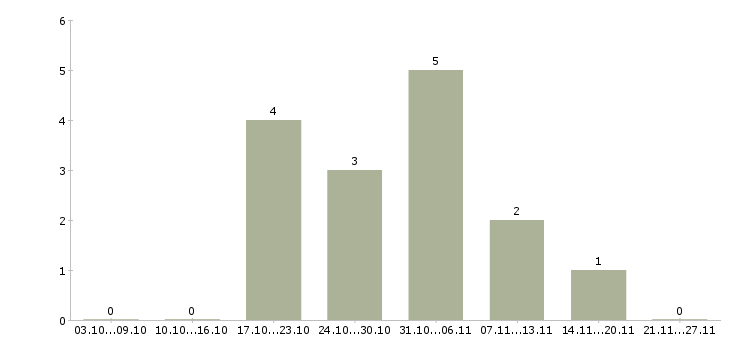 Работа менеджер по специальным проектам Башкортостан - Число вакансий Башкортостан по специальности менеджер по специальным проектам за 2 месяца