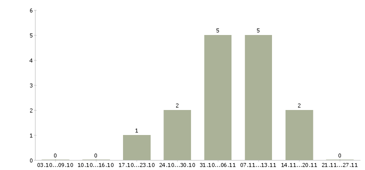 Работа управляющий банковским офисом Башкортостан - Число вакансий Башкортостан по специальности управляющий банковским офисом за 2 месяца