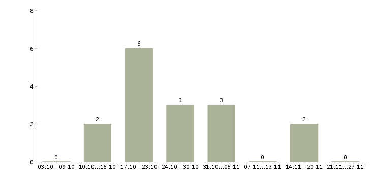 Работа сотрудник по размещению объявлений Кабардино-балкария - Число вакансий Кабардино-балкария по специальности сотрудник по размещению объявлений за 2 месяца