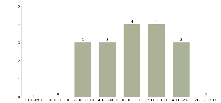 Работа менеджер отдела активных продаж Колпино - Число вакансий Колпино по специальности менеджер отдела активных продаж за 2 месяца