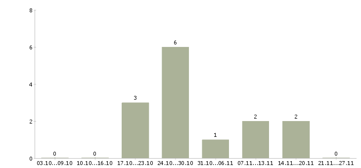 Работа менеджер по продажам услуг связи Нижний тагил - Число вакансий Нижний тагил по специальности менеджер по продажам услуг связи за 2 месяца