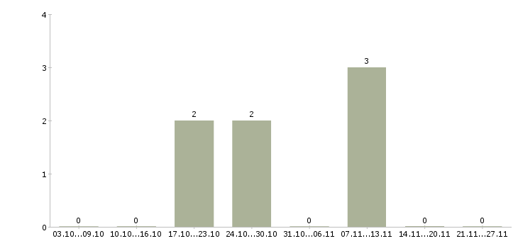 Работа менеджер по технологическому оборудованию Ростов-на-дону - Число вакансий Ростов-на-дону по специальности менеджер по технологическому оборудованию за 2 месяца