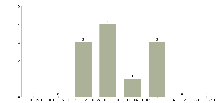 Работа специалист на обработку документации Ростов-на-дону - Число вакансий Ростов-на-дону по специальности специалист на обработку документации за 2 месяца
