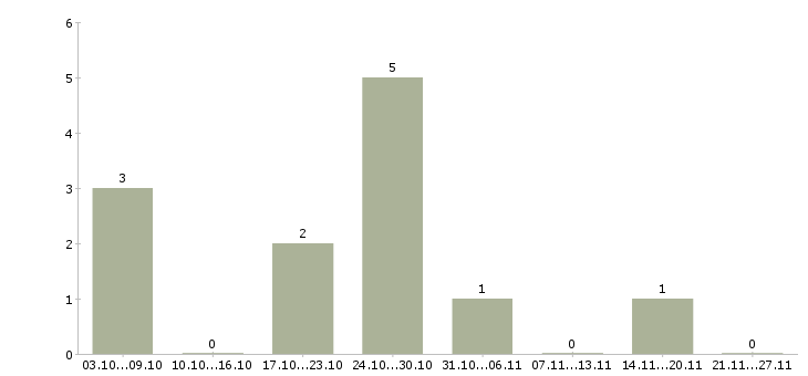 Работа администратор отдела доставки Санкт-петербург - Число вакансий Санкт-петербург по специальности администратор отдела доставки за 2 месяца