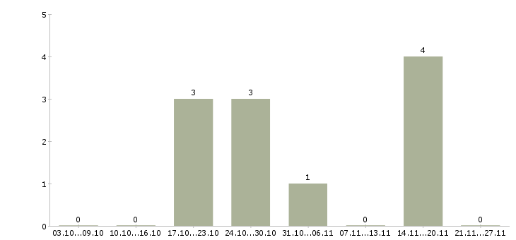 Работа продавец в магазин модной одежды Татарстан - Число вакансий Татарстан по специальности продавец в магазин модной одежды за 2 месяца