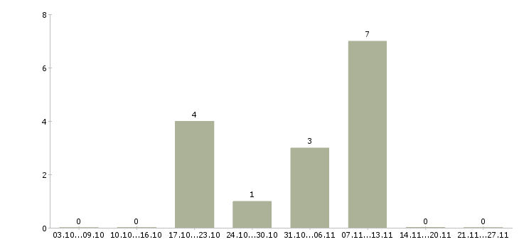 Работа специалист дистанционного взыскания Удмуртия - Число вакансий Удмуртия по специальности специалист дистанционного взыскания за 2 месяца