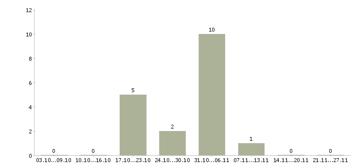 Работа обработка электронной почты на дому Хакасия - Число вакансий Хакасия по специальности обработка электронной почты на дому за 2 месяца