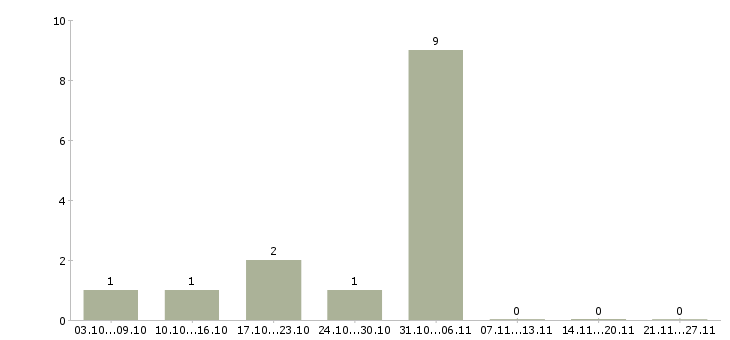 Работа сотрудники для размещения объявлений Хакасия - Число вакансий Хакасия по специальности сотрудники для размещения объявлений за 2 месяца